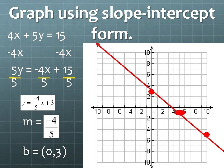Graph using slope-intercept 4 x + 5 y = 15 form. -4 x 5