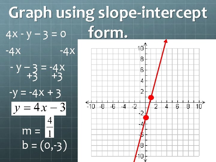 Graph using slope-intercept 4 x - y – 3 = 0 form. -4 x