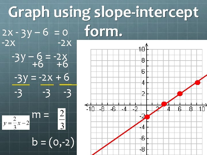 Graph using slope-intercept 2 x - 3 y – 6 = 0 form. -2