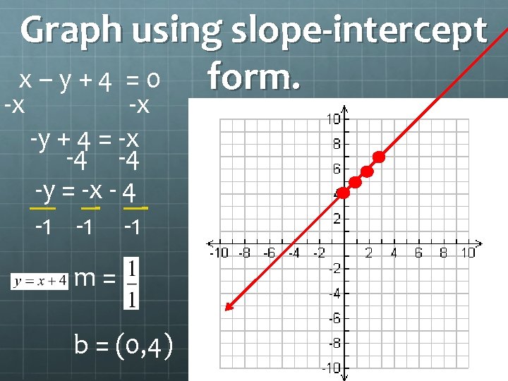 Graph using slope-intercept x–y+4 =0 form. -x -x -y + 4 = -x -4