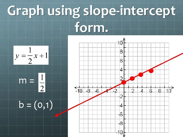 Graph using slope-intercept form. m= b = (0, 1) 