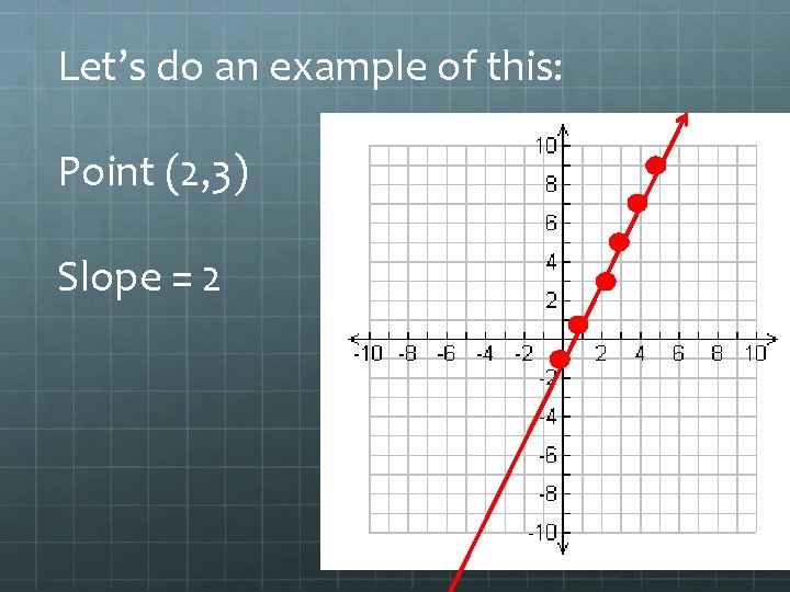 Let’s do an example of this: Point (2, 3) Slope = 2 