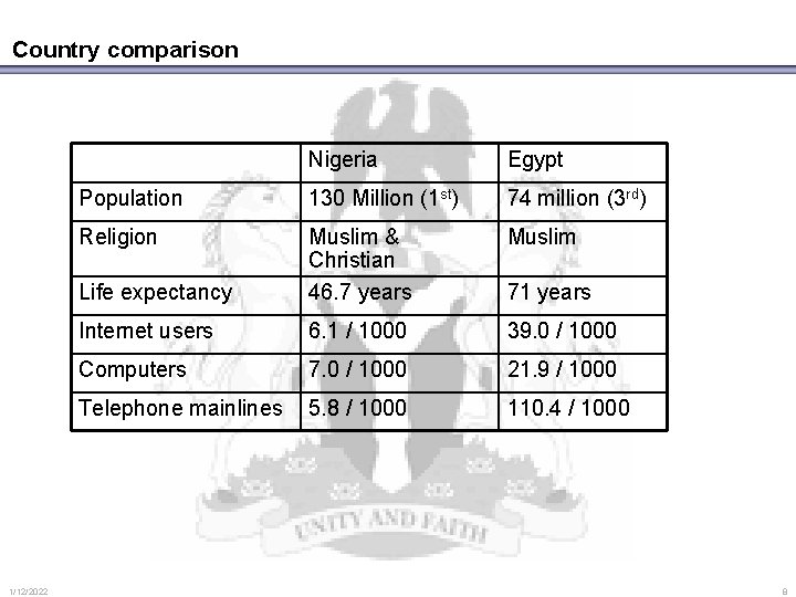 Country comparison 1/12/2022 Nigeria Egypt Population 130 Million (1 st) 74 million (3 rd)