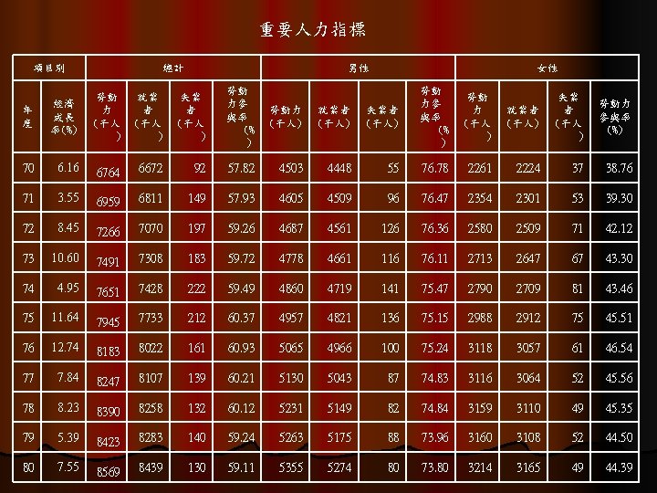 重要人力指標 項目別 總計 男性 年 度 經濟 成長 率(%) 勞動 力 (千人 ) 就業
