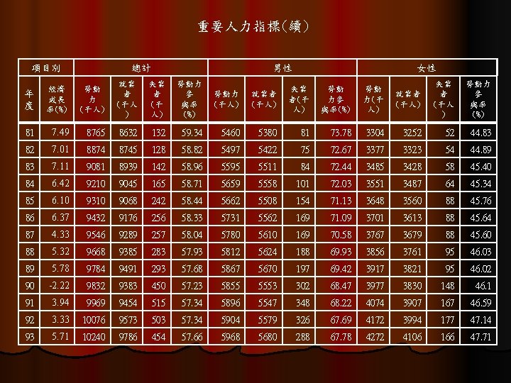 重要人力指標(續) 項目別 總計 男性 年 度 經濟 成長 率(%) 勞動 力 (千人) 就業 者