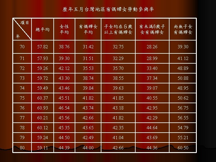 歷年五月台灣地區有偶婦女勞動參與率 項目 總平均 女性 平均 有偶婦女 平均 子女均在６歲 以上有偶婦女 有未滿 6歲子 女有偶婦女 尚無子女 有偶婦女