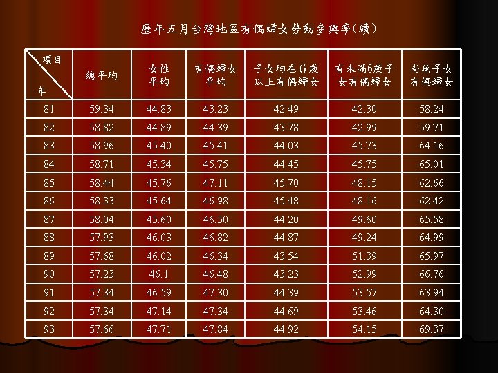 歷年五月台灣地區有偶婦女勞動參與率(續) 項目 總平均 女性 平均 有偶婦女 平均 子女均在６歲 以上有偶婦女 有未滿 6歲子 女有偶婦女 尚無子女 有偶婦女