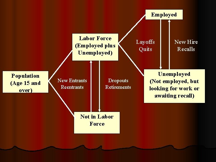 Employed Labor Force (Employed plus Unemployed) Population (Age 15 and over) New Entrants Reentrants