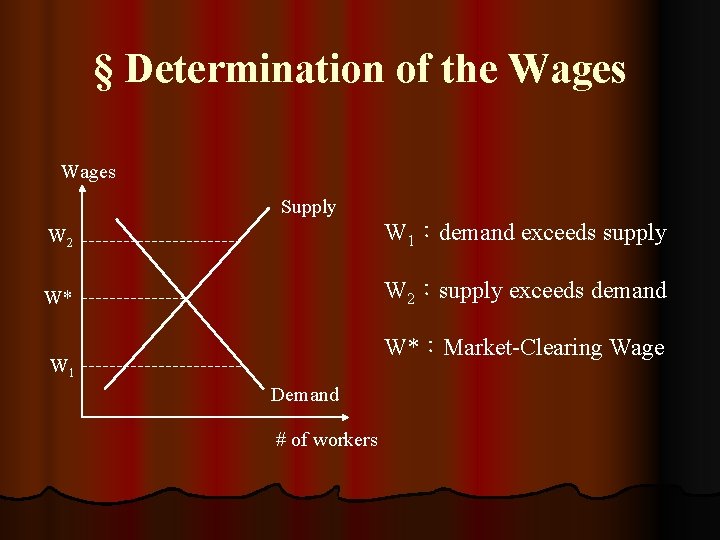 § Determination of the Wages Supply W 2 W 1：demand exceeds supply W* W