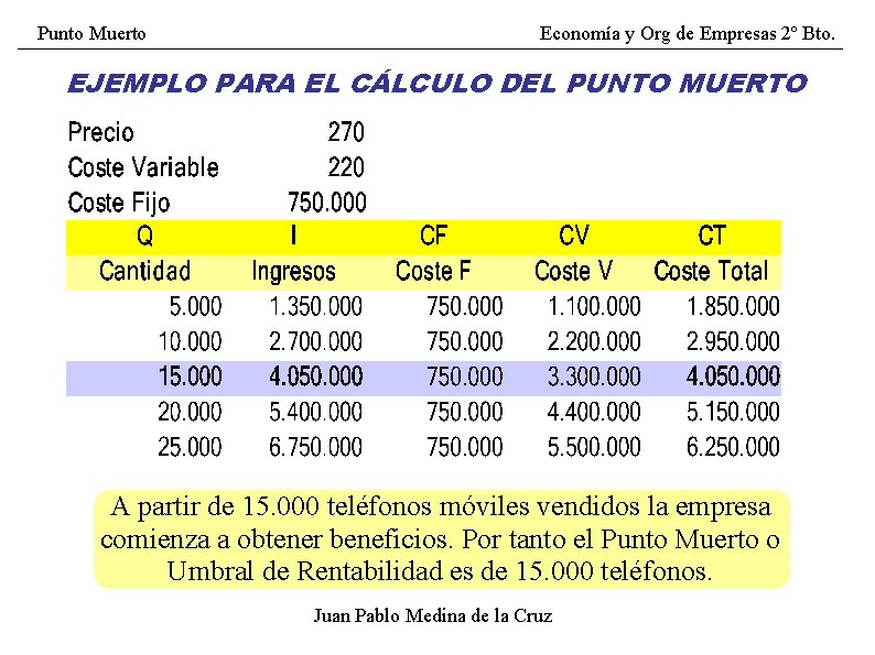 Punto Muerto Economía y Org de Empresas 2º Bto. EJEMPLO PARA EL CÁLCULO DEL