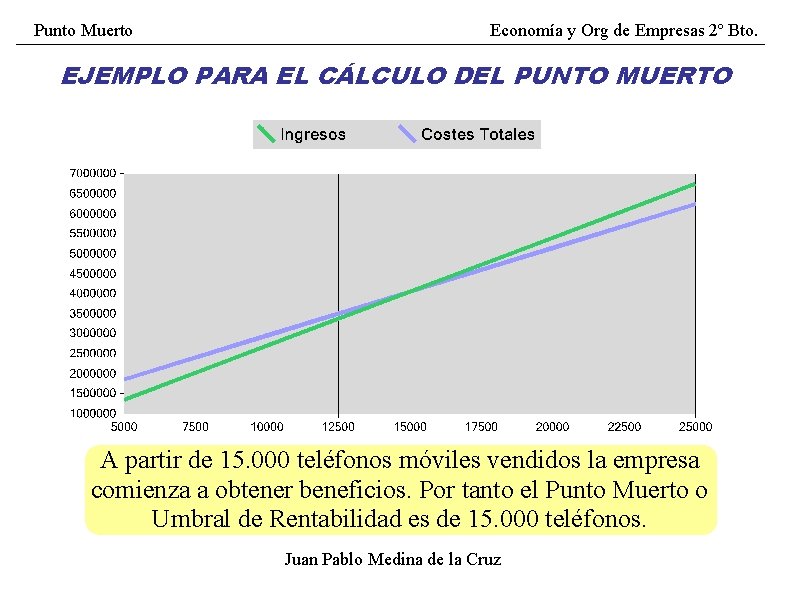 Punto Muerto Economía y Org de Empresas 2º Bto. EJEMPLO PARA EL CÁLCULO DEL