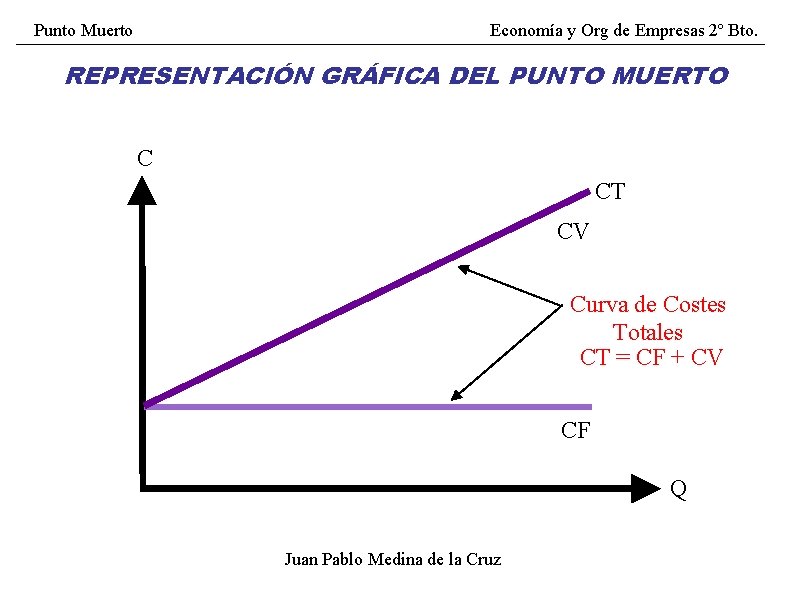 Punto Muerto Economía y Org de Empresas 2º Bto. REPRESENTACIÓN GRÁFICA DEL PUNTO MUERTO