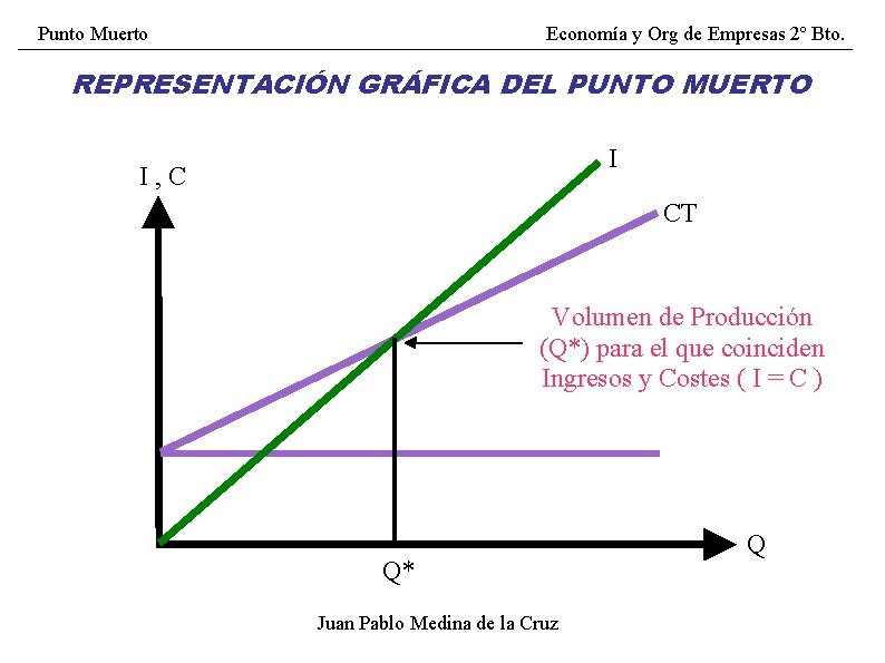 Punto Muerto Economía y Org de Empresas 2º Bto. REPRESENTACIÓN GRÁFICA DEL PUNTO MUERTO