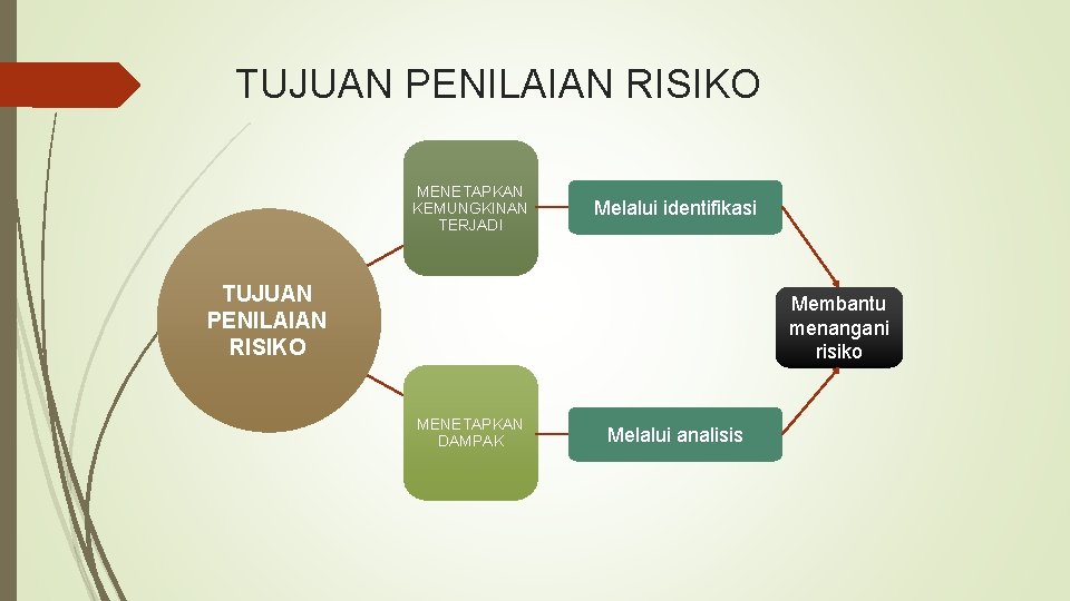 TUJUAN PENILAIAN RISIKO MENETAPKAN KEMUNGKINAN TERJADI Melalui identifikasi TUJUAN PENILAIAN RISIKO Membantu menangani risiko TUJUAN PENILAIAN RISIKO MENETAPKAN KEMUNGKINAN TERJADI Melalui identifikasi TUJUAN PENILAIAN RISIKO Membantu menangani risiko