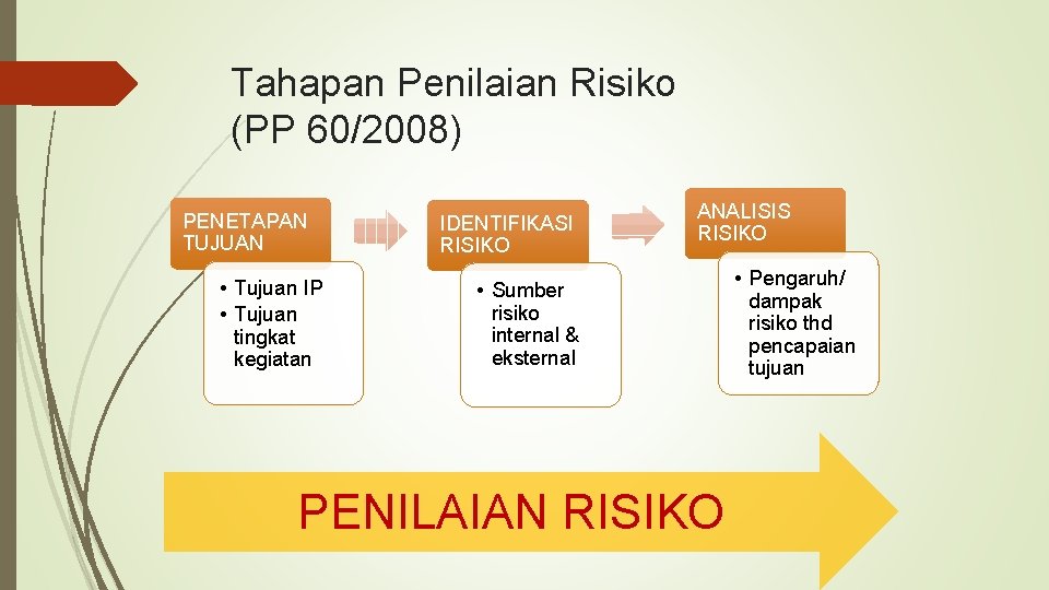 Tahapan Penilaian Risiko (PP 60/2008) PENETAPAN TUJUAN • Tujuan IP • Tujuan tingkat kegiatan