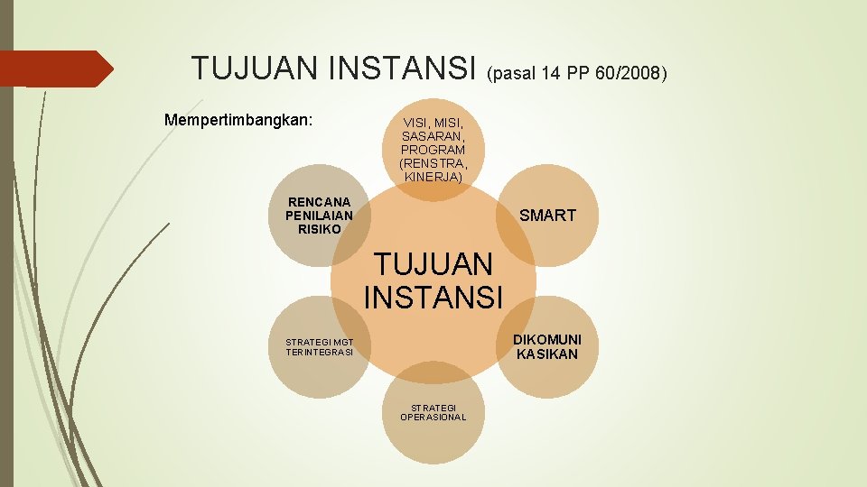 TUJUAN INSTANSI (pasal 14 PP 60/2008) Mempertimbangkan: VISI, MISI, SASARAN, PROGRAM (RENSTRA, KINERJA) RENCANA TUJUAN INSTANSI (pasal 14 PP 60/2008) Mempertimbangkan: VISI, MISI, SASARAN, PROGRAM (RENSTRA, KINERJA) RENCANA