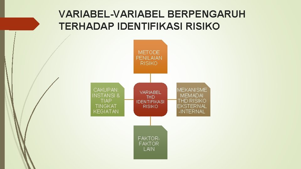 VARIABEL-VARIABEL BERPENGARUH TERHADAP IDENTIFIKASI RISIKO METODE PENILAIAN RISIKO CAKUPAN: INSTANSI & TIAP TINGKAT KEGIATAN VARIABEL-VARIABEL BERPENGARUH TERHADAP IDENTIFIKASI RISIKO METODE PENILAIAN RISIKO CAKUPAN: INSTANSI & TIAP TINGKAT KEGIATAN