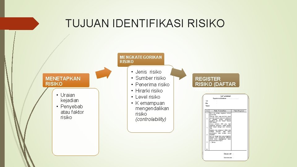 TUJUAN IDENTIFIKASI RISIKO MENGKATEGORIKAN RISIKO MENETAPKAN RISIKO • Uraian kejadian • Penyebab atau faktor TUJUAN IDENTIFIKASI RISIKO MENGKATEGORIKAN RISIKO MENETAPKAN RISIKO • Uraian kejadian • Penyebab atau faktor