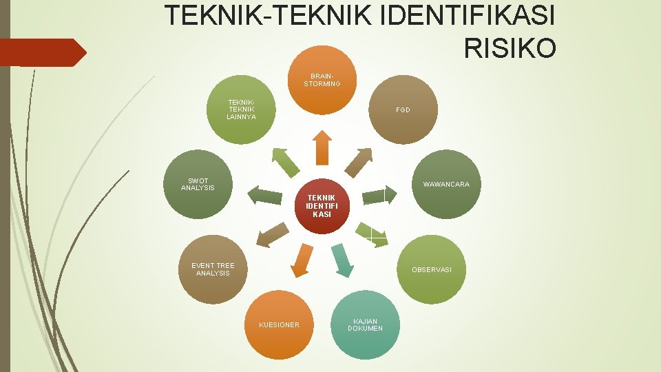 TEKNIK-TEKNIK IDENTIFIKASI RISIKO BRAINSTORMING TEKNIK LAINNYA FGD SWOT ANALYSIS WAWANCARA TEKNIK IDENTIFI KASI EVENT