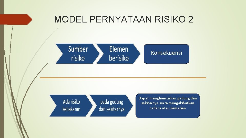 MODEL PERNYATAAN RISIKO 2 Konsekuensi Dapat menghancurkan gedung dan sekitarnya serta mengakibatkan cedera atau MODEL PERNYATAAN RISIKO 2 Konsekuensi Dapat menghancurkan gedung dan sekitarnya serta mengakibatkan cedera atau