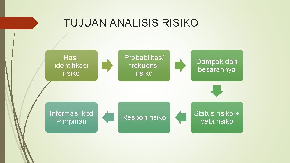 TUJUAN ANALISIS RISIKO Hasil identifikasi risiko Informasi kpd Pimpinan Probabilitas/ frekuensi risiko Dampak dan TUJUAN ANALISIS RISIKO Hasil identifikasi risiko Informasi kpd Pimpinan Probabilitas/ frekuensi risiko Dampak dan
