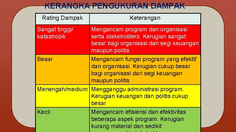 KERANGKA PENGUKURAN DAMPAK Rating Dampak Keterangan Sangat tinggi/ katastropik Mengancam program dan organisasi serta KERANGKA PENGUKURAN DAMPAK Rating Dampak Keterangan Sangat tinggi/ katastropik Mengancam program dan organisasi serta