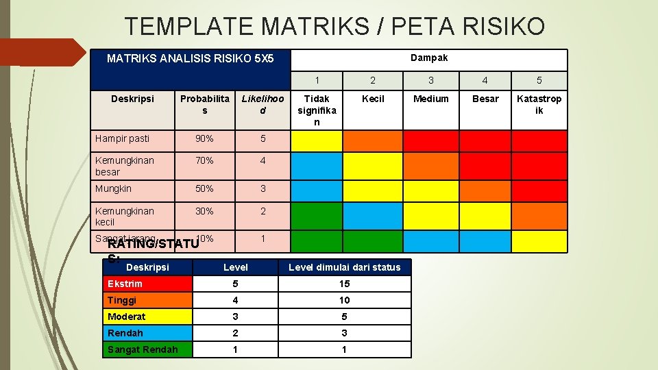 TEMPLATE MATRIKS / PETA RISIKO Dampak MATRIKS ANALISIS RISIKO 5 X 5 Deskripsi Probabilita TEMPLATE MATRIKS / PETA RISIKO Dampak MATRIKS ANALISIS RISIKO 5 X 5 Deskripsi Probabilita