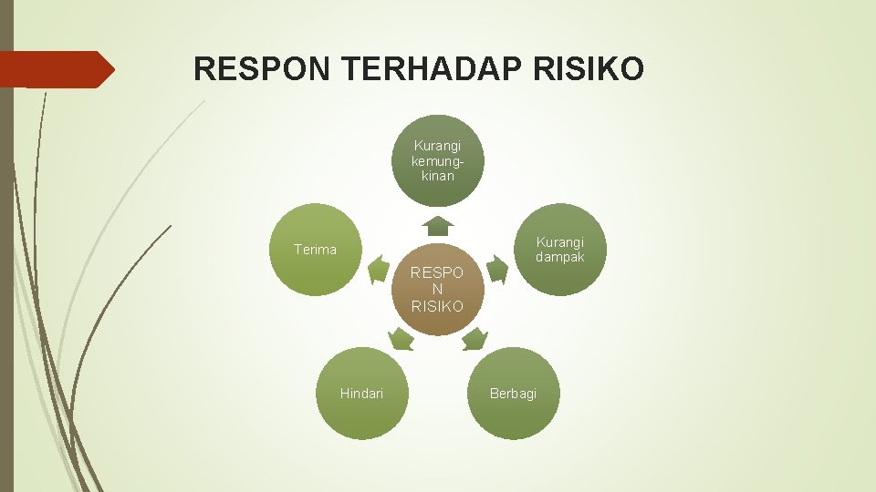 RESPON TERHADAP RISIKO Kurangi kemungkinan Terima RESPO N RISIKO Hindari Kurangi dampak Berbagi RESPON TERHADAP RISIKO Kurangi kemungkinan Terima RESPO N RISIKO Hindari Kurangi dampak Berbagi