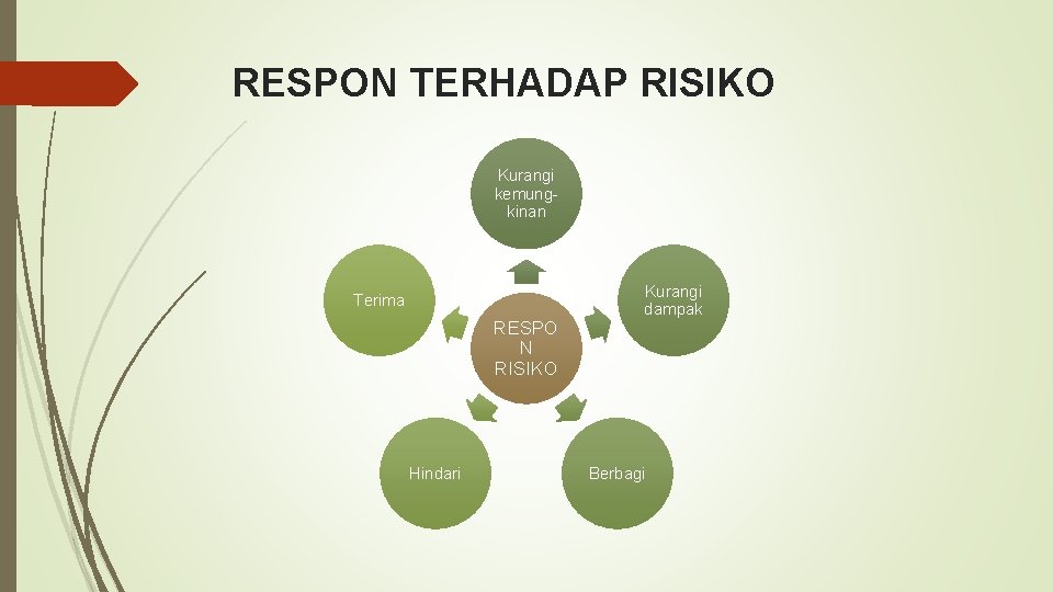 RESPON TERHADAP RISIKO Kurangi kemungkinan Terima RESPO N RISIKO Hindari Kurangi dampak Berbagi 