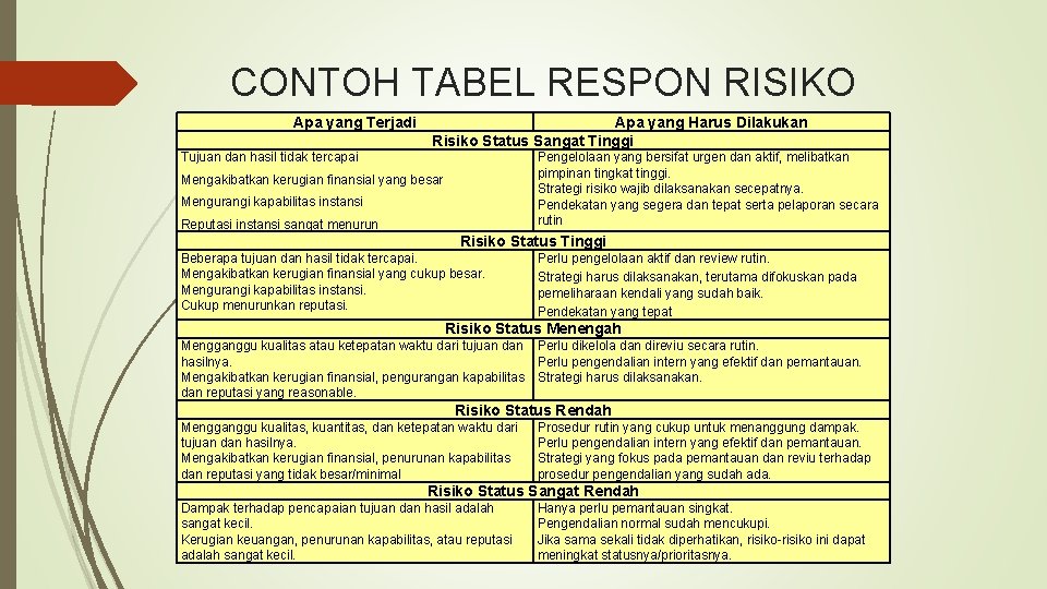 CONTOH TABEL RESPON RISIKO Apa yang Terjadi Apa yang Harus Dilakukan Risiko Status Sangat
