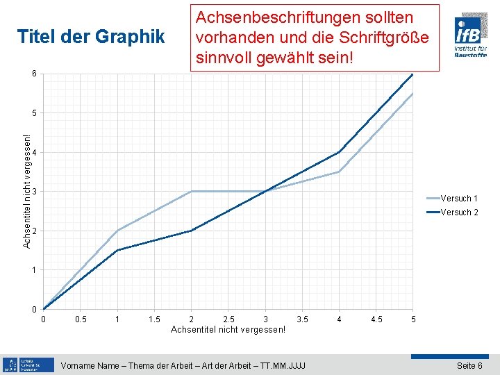 Achsenbeschriftungen sollten vorhanden und die Schriftgröße sinnvoll gewählt sein! Titel der Graphik 6 Achsentitel