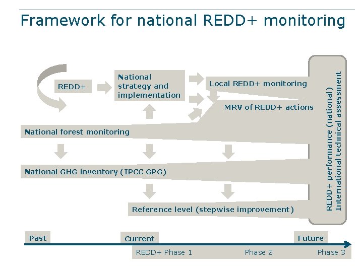 REDD+ National strategy and implementation REDD+ performance (national) International technical assessment Framework for national REDD+ National strategy and implementation REDD+ performance (national) International technical assessment Framework for national
