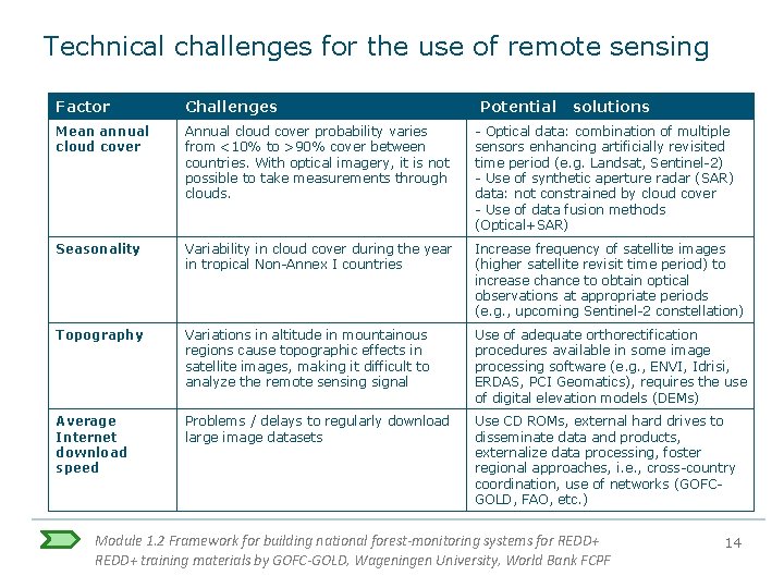 Technical challenges for the use of remote sensing Factor Challenges Potential solutions Mean annual Technical challenges for the use of remote sensing Factor Challenges Potential solutions Mean annual