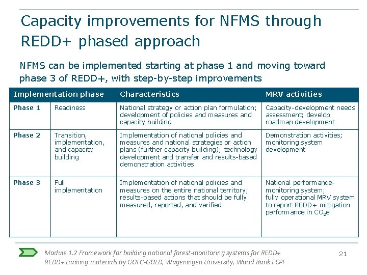 Capacity improvements for NFMS through REDD+ phased approach NFMS can be implemented starting at Capacity improvements for NFMS through REDD+ phased approach NFMS can be implemented starting at