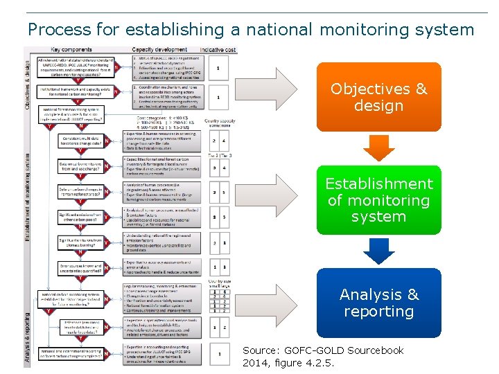 Process for establishing a national monitoring system Objectives & design Establishment of monitoring system Process for establishing a national monitoring system Objectives & design Establishment of monitoring system