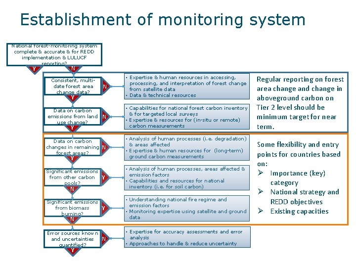 Establishment of monitoring system National forest-monitoring system complete & accurate & for REDD implementation Establishment of monitoring system National forest-monitoring system complete & accurate & for REDD implementation