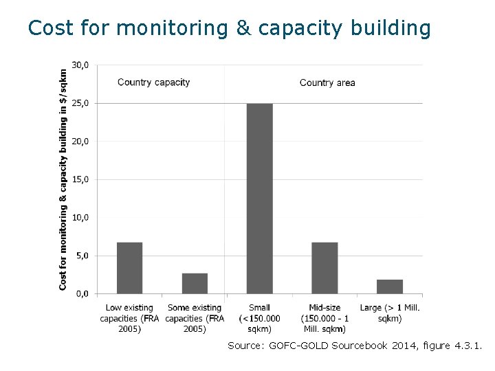 Cost for monitoring & capacity building Module 1. 2 Framework for building national. Source: Cost for monitoring & capacity building Module 1. 2 Framework for building national. Source: