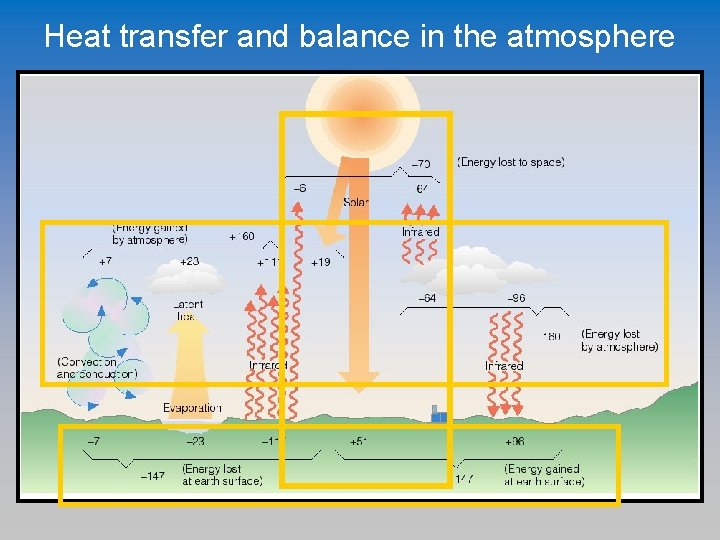 Heat transfer and balance in the atmosphere 