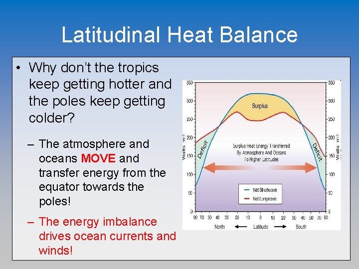 Latitudinal Heat Balance • Why don’t the tropics keep getting hotter and the poles