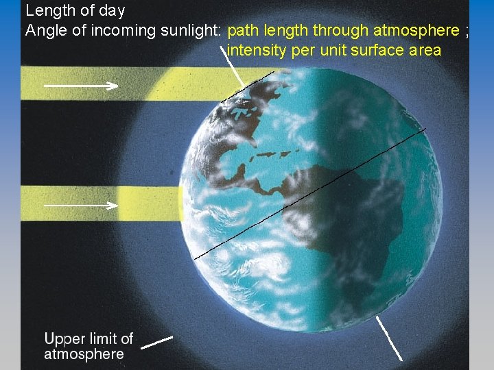Length of day Angle of incoming sunlight: path length through atmosphere ; intensity per