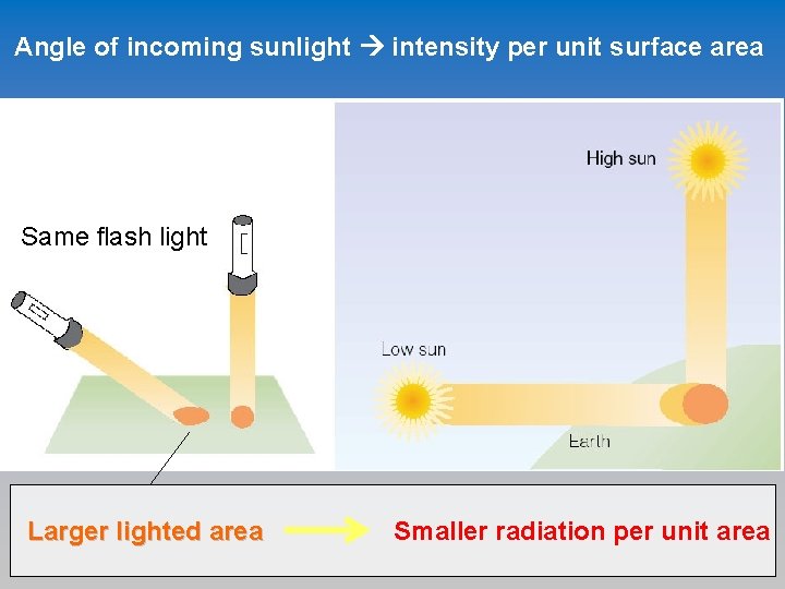 Angle of incoming sunlight intensity per unit surface area Same flash light Larger lighted