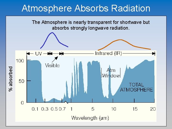 Atmosphere Absorbs Radiation % absorbed The Atmosphere is nearly transparent for shortwave but absorbs