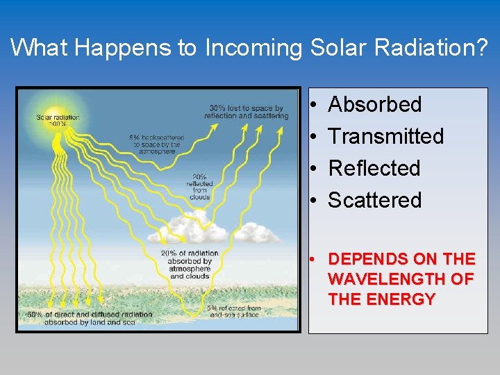What Happens to Incoming Solar Radiation? • • Absorbed Transmitted Reflected Scattered • DEPENDS