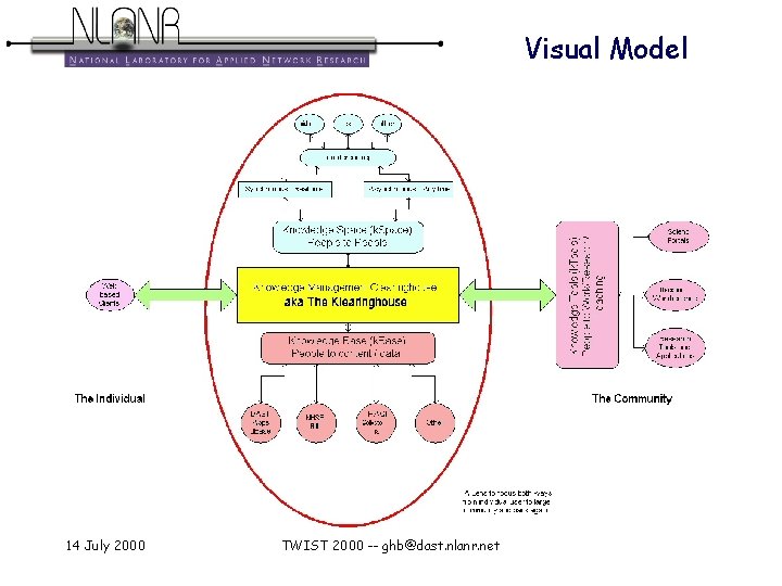 Visual Model 14 July 2000 TWIST 2000 -- ghb@dast. nlanr. net 