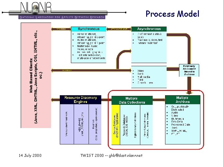Process Model 14 July 2000 TWIST 2000 -- ghb@dast. nlanr. net 