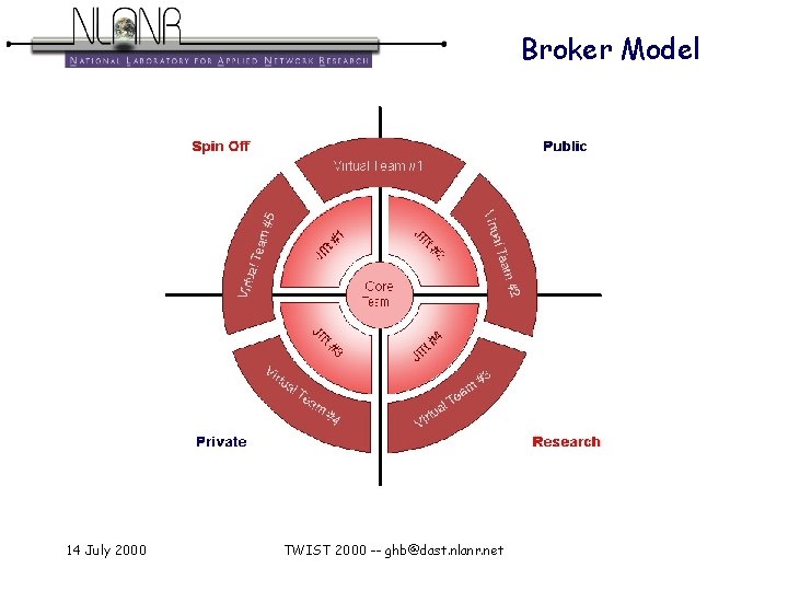Broker Model 14 July 2000 TWIST 2000 -- ghb@dast. nlanr. net 