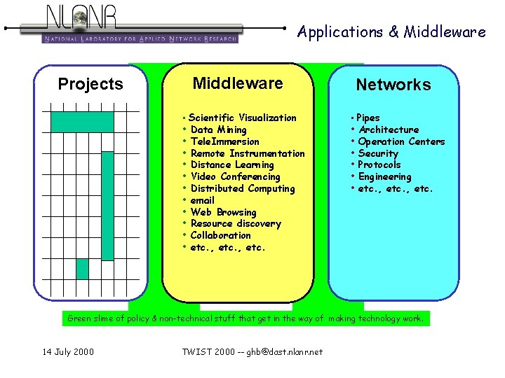 Applications & Middleware Projects Middleware • Scientific Visualization • Data Mining • Tele. Immersion