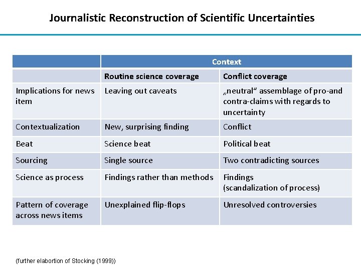 Journalistic Reconstruction of Scientific Uncertainties Context Routine science coverage Conflict coverage Implications for news