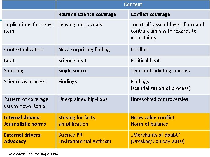 Context Routine science coverage Conflict coverage Implications for news item Leaving out caveats „neutral“