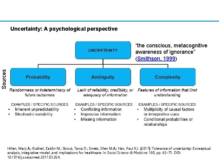 Uncertainty: A psychological perspective Sources “the conscious, metacognitive awareness of ignorance” (Smithson, 1999) Hillen,